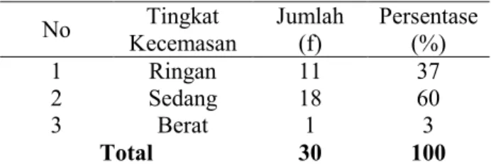 Tabel 8.  Distribusi  Frekuensi  Tingkat  Kecemasan Keluarga Yang Memiliki  Anak Usia  Remaja di  RT 07/08  RW  VI Kelurahan Darmo Surabaya 