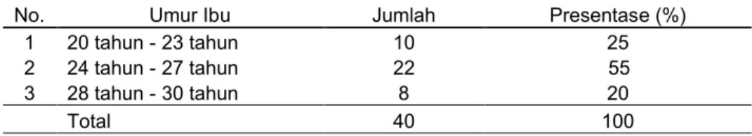 Tabel 1 Distribusi Ibu Post Partum yang diberi Penyuluhan dan yang tidak diberi Penyuluhan Berdasarkan Umur di RB  Pekalongan Juli - Agustus 2007