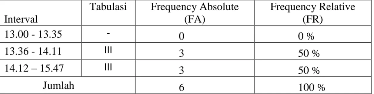 Tabel 1. Distribusi Frekuensi Pree-test shuttle run test  Interval 