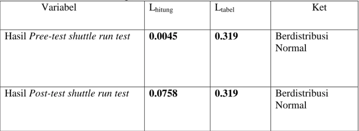 Tabel 3 Uji Normalitas 