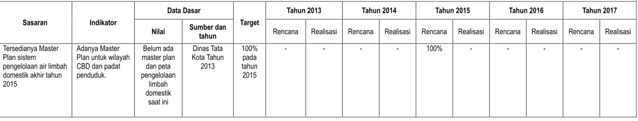 Tabel 5.1a:  Matriks Kerangka Logis Sub sektor Air Limbah 