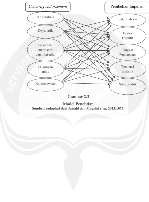 Gambar 2.3 Model Penelitian