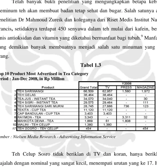 Tabel 1.3  Top 10 Product Most Advertised in Tea Category  Period : Jan-Dec 2008, in Rp Million 