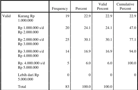 Tabel 4.6 : Pendapatan Perbulan Responden  Frequency  Percent  Valid  Percent  Cumulative Percent  Valid  Kurang Rp  1.000.000  19  22.9  22.9  22.9  Rp 1.000.000 s/d  Rp 2.000.000  20  24.1  24.1  47.0  Rp 2.000.000 s/d  Rp 3.000.000  25  30.1  30.1  77.1