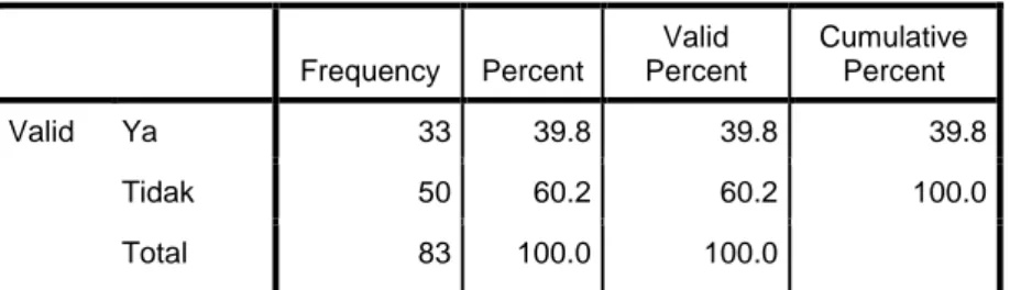 Tabel 4.8 : Responden yang Menjadi Nasabah Perbankan  Syariah  Frequency  Percent  Valid  Percent  Cumulative Percent  Valid  Ya  33  39.8  39.8  39.8  Tidak  50  60.2  60.2  100.0  Total  83  100.0  100.0 