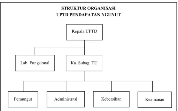 Gambar 4.1 : Sruktur Organisasi UPTD Pasar Ngunut 