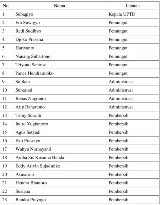 Tabel 4.1 : Nama dan Jabatan Karyawan, Karyawati Pasar Ngunut  Tulungagung Tahun 2015 