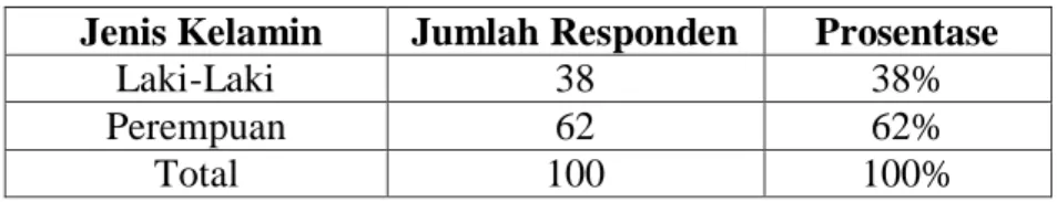 Tabel 4.1 Karakteristik Responden Berdasarkan Jenis Kelamin  Jenis Kelamin  Jumlah Responden  Prosentase 
