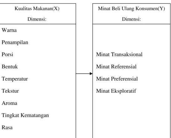 Gambar 2.1 Kerangka Pemikiran 
