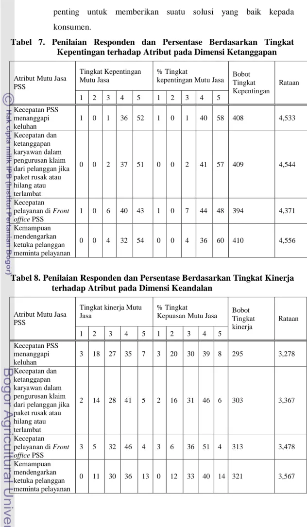Tabel  7.  Penilaian  Responden  dan  Persentase  Berdasarkan  Tingkat  Kepentingan terhadap Atribut pada Dimensi Ketanggapan 