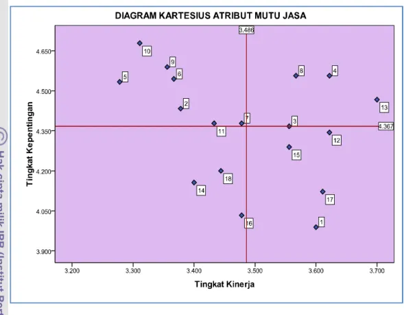 Gambar  15.  Importance  and  Performance  Matrix  Mutu  Jasa  PSS  Cabang  Bogor 