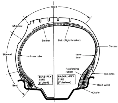 Gambar 1.1 Konstruksi Ban  (Sumber. Toyota  Astra Motor, 1995:5-36) 