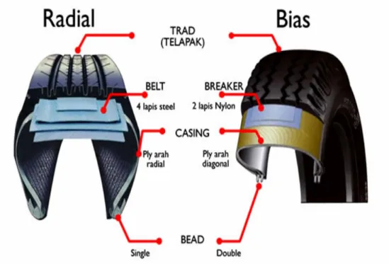 Gambar 1.2 Konstruksi Ban Bias dan Ban Radial 