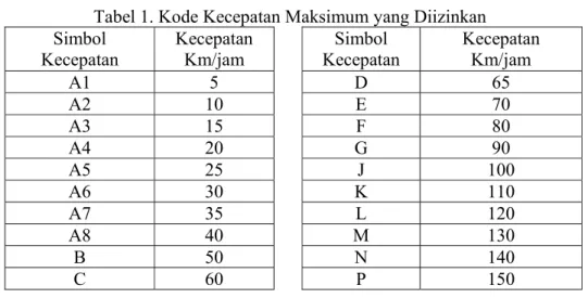 Tabel 1. Kode Kecepatan Maksimum yang Diizinkan 