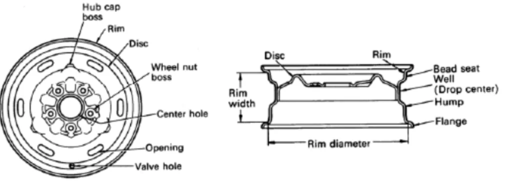 Gambar 1.6 Konstruksi Pelek  (Sumber. Toyota  Astra Motor, 1995:5-48)  b. Tipe Pelek Roda 