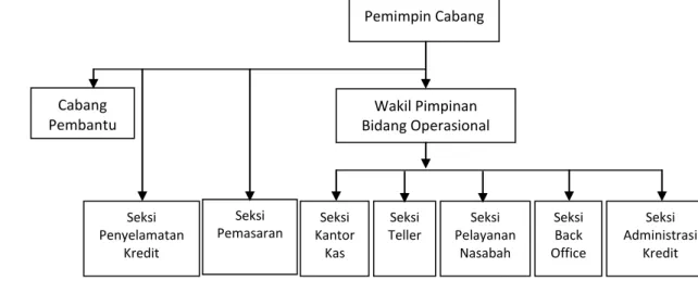 Gambar 5. Struktur organisasi PT. Bank DKI Cabang Tanjung Priok 