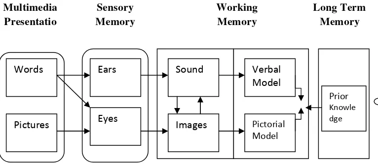 Gambar 2.1. Teori tentang multimedia learning (Meyer 2009;68)