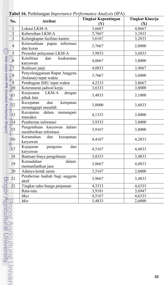 Tabel 16. Perhitungan Importance Performance Analysis (IPA) 