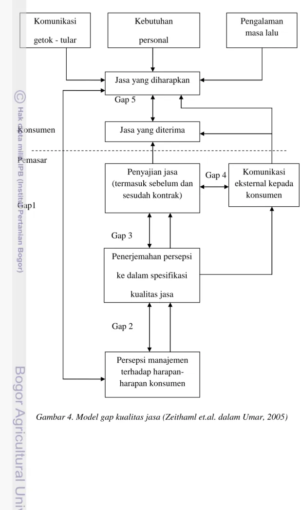 Gambar 4. Model gap kualitas jasa (Zeithaml et.al. dalam Umar, 2005) Komunikasi getok - tular Kebutuhan personal Pengalaman masa lalu 