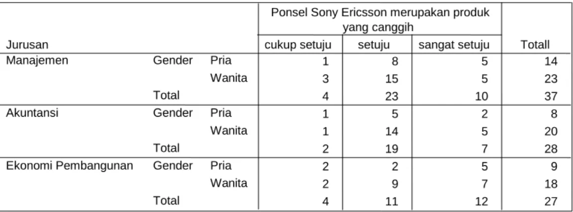 Tabel 17. Tanggapan Konsumen terhadap indikator “Kecanggihan” sebagai     Dimensi Kinerja dalam Pembelian Ponsel Sony Ericsson 