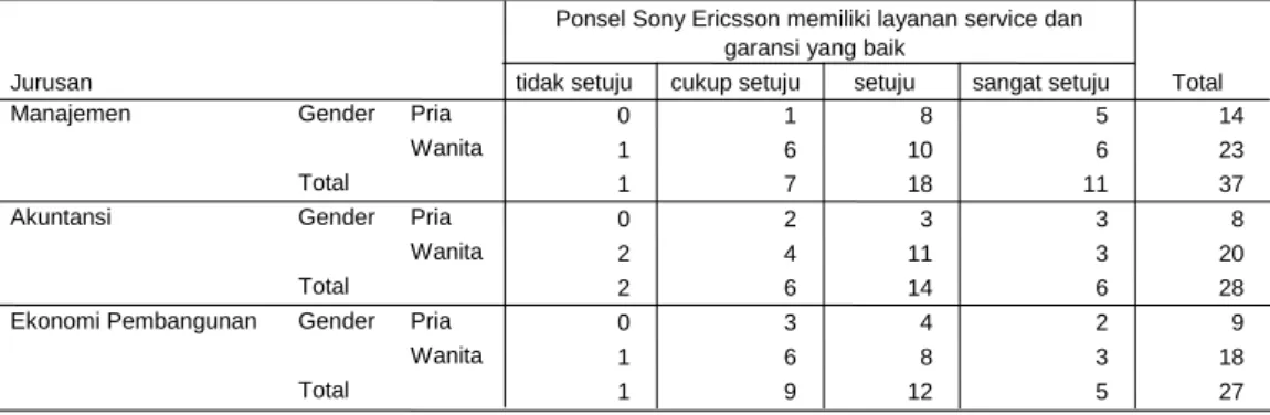 Tabel 18.  Tanggapan Konsumen terhadap indikator “service dan garansi” sebagai  Dimensi pelayanan dalam Pembelian Ponsel Sony Ericsson 