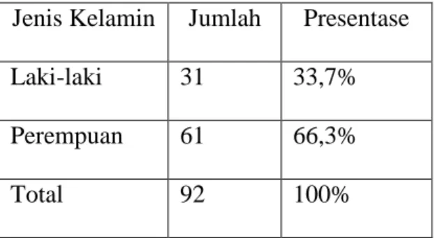 Tabel 11. Jenis Kelamin Responden  Jenis Kelamin  Jumlah  Presentase 