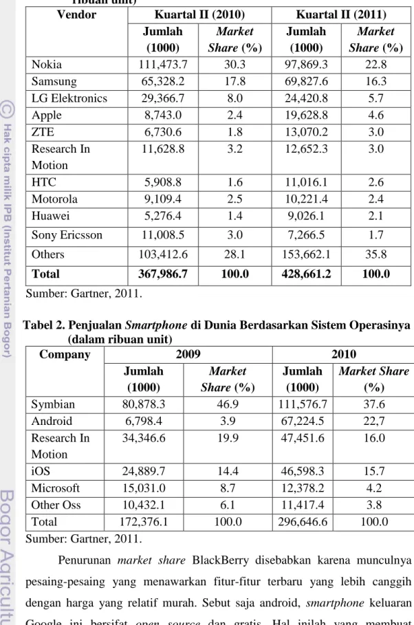 Tabel 1. Data Penjualan Smartphone di Dunia September 2011 (dalam  ribuan unit) 