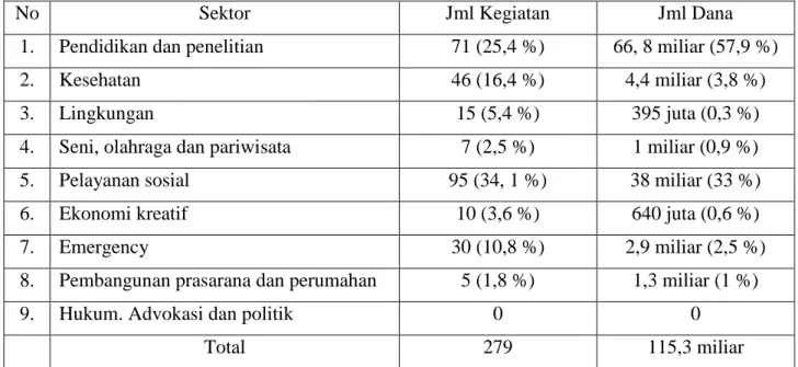 Tabel 2. Pemanfaatan Dana 