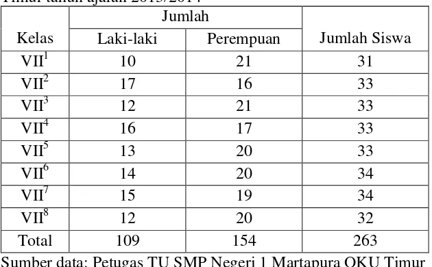 Tabel 3.1 Data populasi siswa kelas VII SMP Negeri 1 Martapura OKU Timur tahun ajaran 2013/2014 