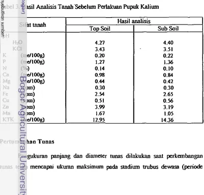 Tabel 3. Hasil Analisis Tanah-Sebelum Pedakuan Pupuk Kalium 