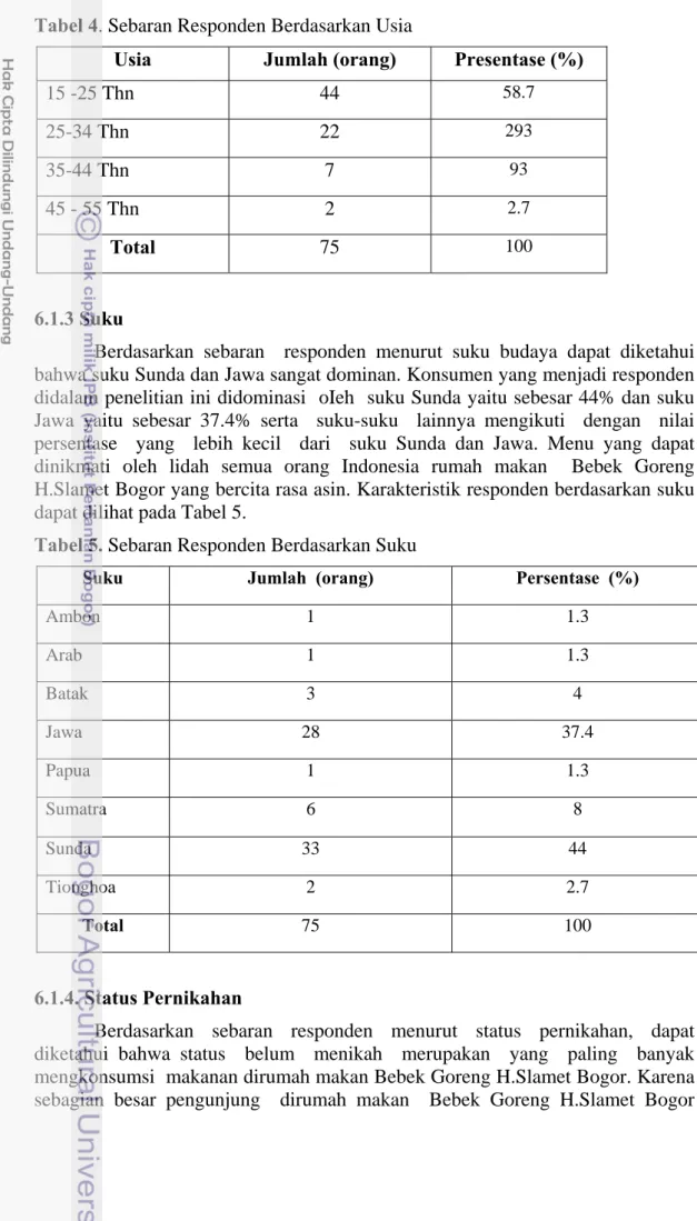 Tabel 4. Sebaran Responden Berdasarkan Usia 
