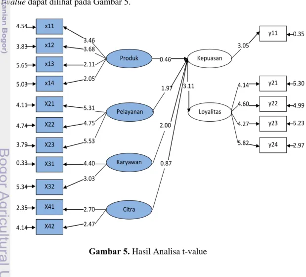 Gambar 5. Hasil Analisa t-value 