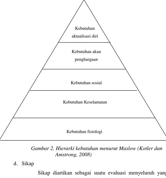 Gambar 2. Hierarki kebutuhan menurut Maslow (Kotler dan  Amstrong, 2008) 