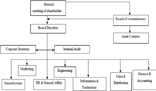 Gambar 4. Struktur organisasi PT Ultrajaya Tbk 