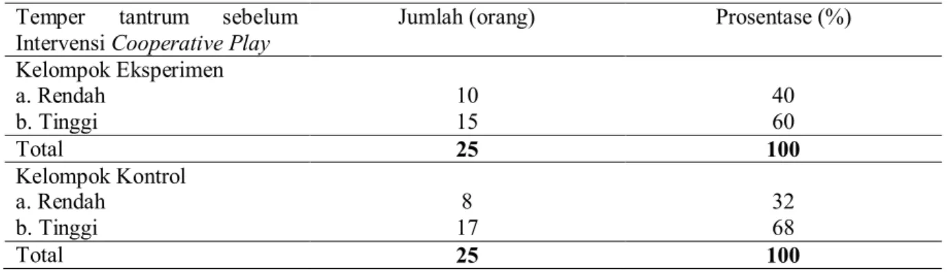 Tabel 4. Distribusi reaksi temper tantrum anak usia prasekolah setelah dilakukan intervensi cooperative play kelompok eksperimen dan kontrol di TK Dharma Wanita Arjasa Maret 2016