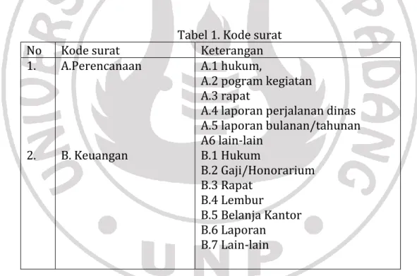Tabel 1. Kode surat 