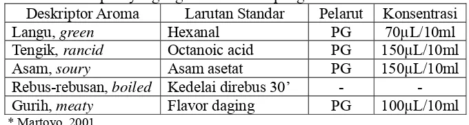 Tabel 4. Deskriptor yang digunakan dalam pengenalan aroma standar* 