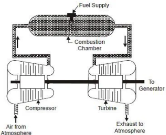 Gambar 2.3 Turbin Gas Siklus Terbuka 
