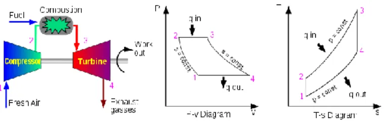 Gambar 2.8 Sistem Turbin Gas, Diagram P-v, Diagram T-s  (Sumber : http://dokumen.tips/documents/makalah-turbin-gas.html#) 