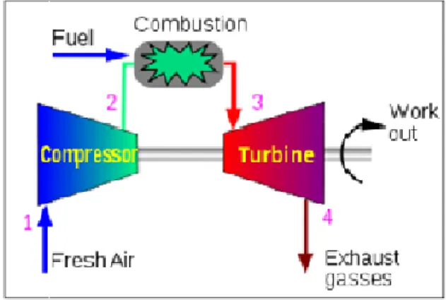 Gambar 2.10 Prinsip Kerja Unit Pembangkit Turbin Gas  (Sumber : http://dokumen.tips/documents/makalah-turbin-gas.html#) 