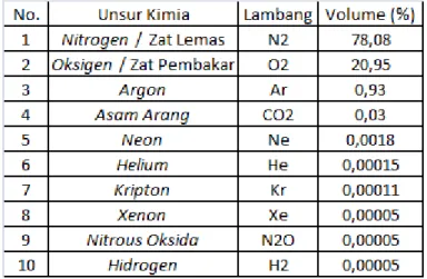 Tabel 2.1 Unsur yang Terkandung dalam Udara Ambien (Keadaan Normal) 