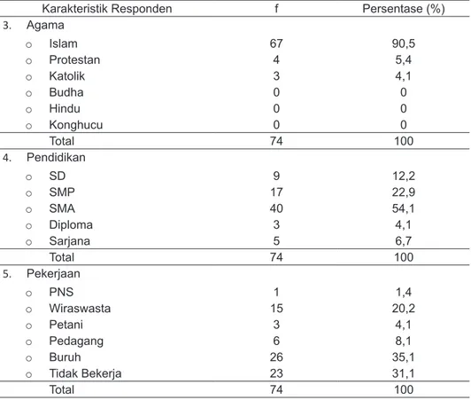 Tabel 3 Distribusi Frekuensi Dimensi Religiusitas berdasarkan Jawaban Responden  di Poliklinik Jiwa RSJD dr