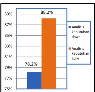 Grafik 1: Perbandingan analisis                    kebutuhan siswa dan guru 