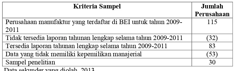 Tabel 3.1 Sampel Penelitian periode 2009-2011  