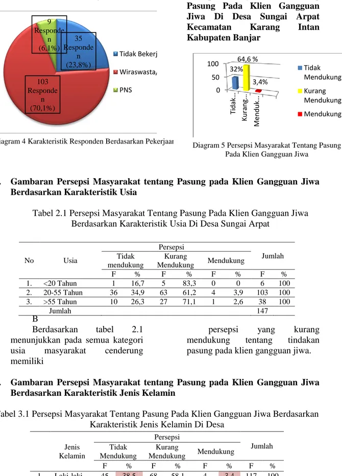Tabel 2.1 Persepsi Masyarakat Tentang Pasung Pada Klien Gangguan Jiwa  Berdasarkan Karakteristik Usia Di Desa Sungai Arpat 