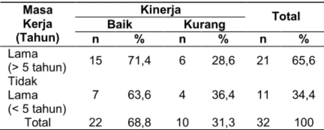Tabel  2. Hubungan Keterampilan dengan Kinerja Bidan di Puskesmas Wilayah Kecamatan Pulau Dullah