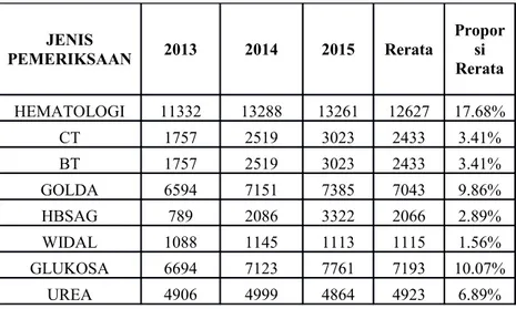 Tabel Diagnostic Rate Utilisasi Lab Tahun 2013-2015