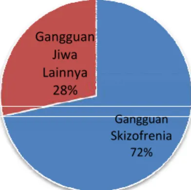Diagram 1. Perbandingan gangguan skizofrenia dan  gangguan jiwa lain di Jawa Tengah 