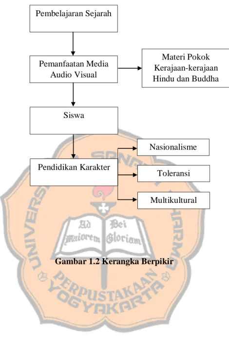 Gambar 1.2 Kerangka Berpikir 