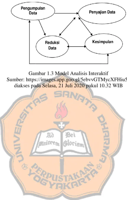 Gambar 1.3 Model Analisis Interaktif 